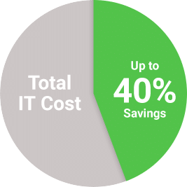 IT Cost Graph